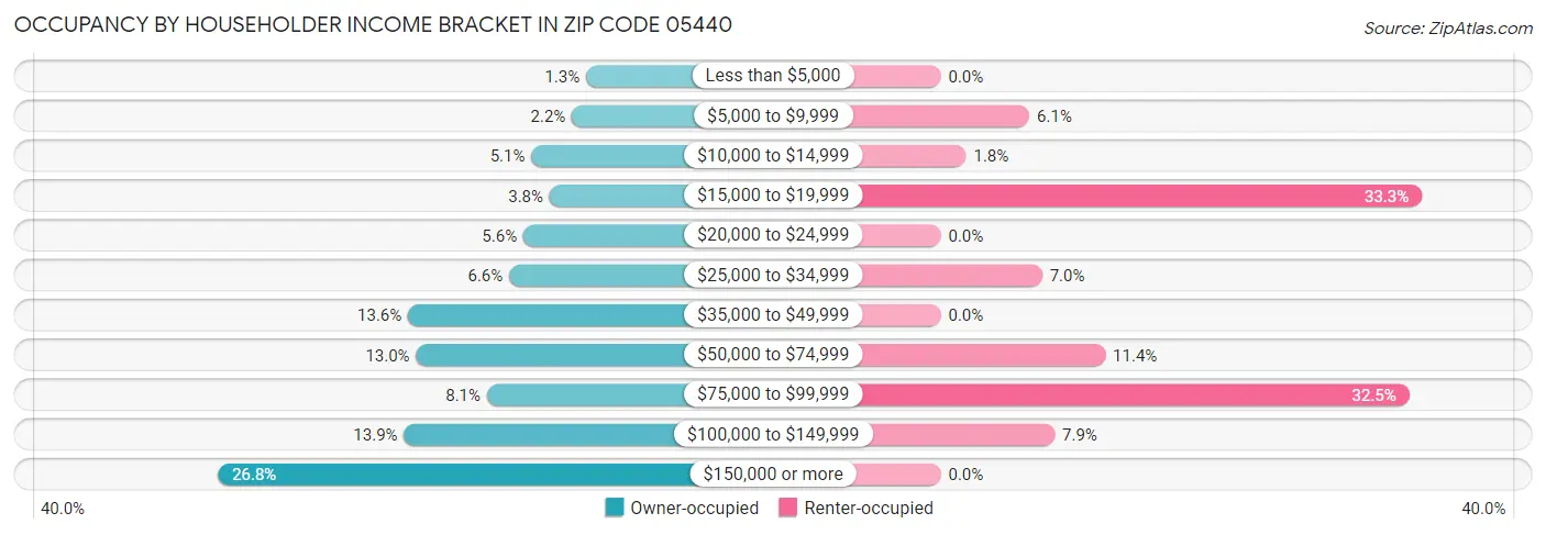 Occupancy by Householder Income Bracket in Zip Code 05440