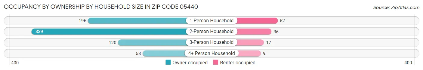 Occupancy by Ownership by Household Size in Zip Code 05440