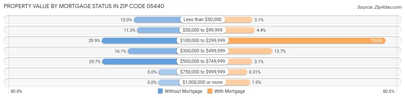Property Value by Mortgage Status in Zip Code 05440