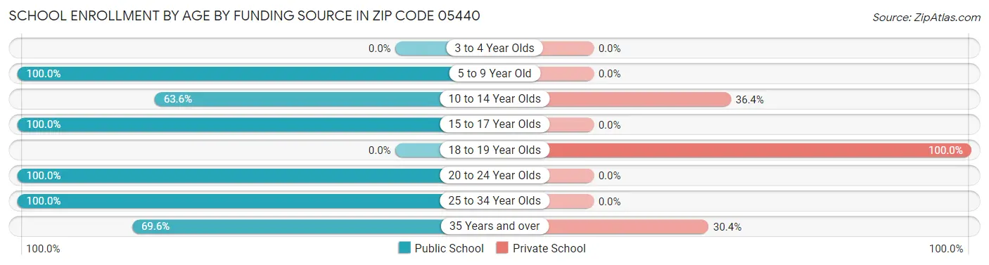School Enrollment by Age by Funding Source in Zip Code 05440