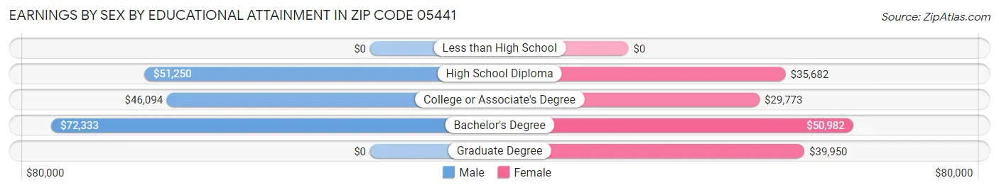 Earnings by Sex by Educational Attainment in Zip Code 05441