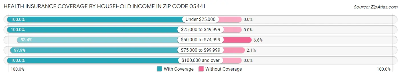 Health Insurance Coverage by Household Income in Zip Code 05441
