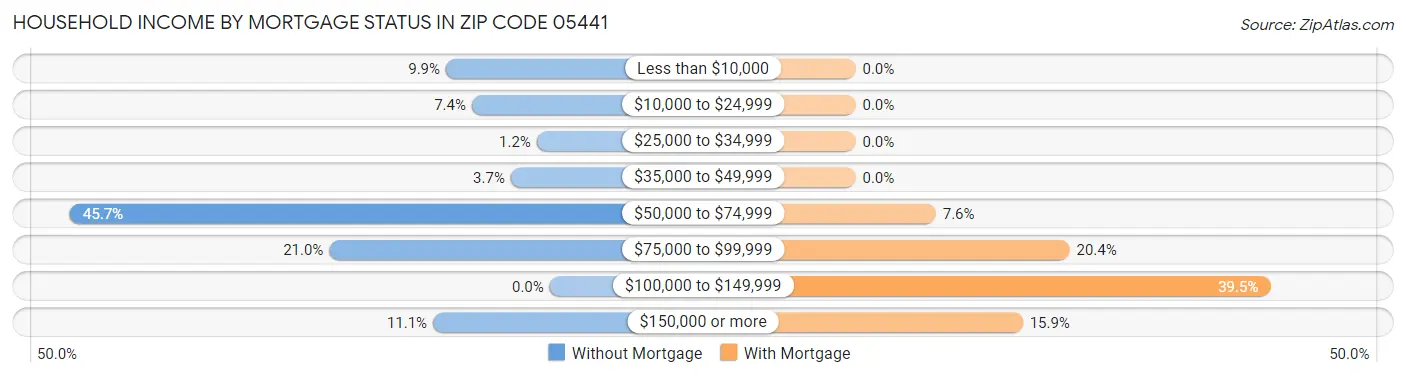 Household Income by Mortgage Status in Zip Code 05441