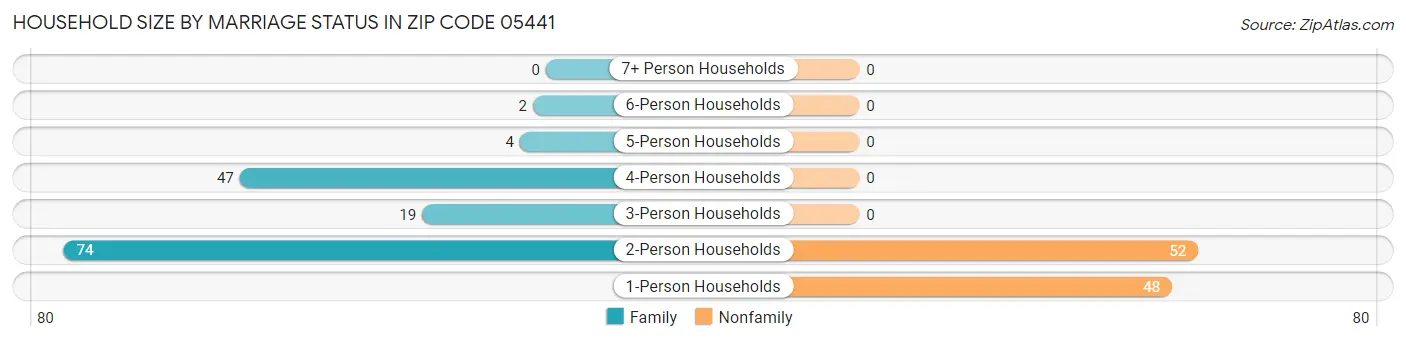 Household Size by Marriage Status in Zip Code 05441