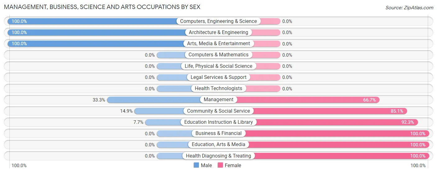 Management, Business, Science and Arts Occupations by Sex in Zip Code 05441