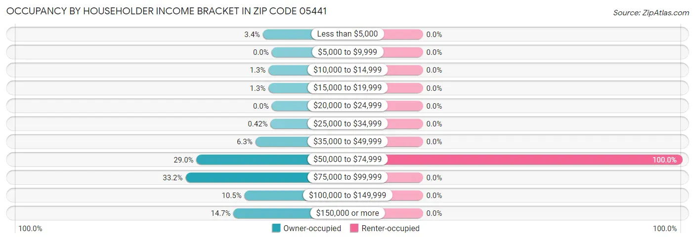 Occupancy by Householder Income Bracket in Zip Code 05441