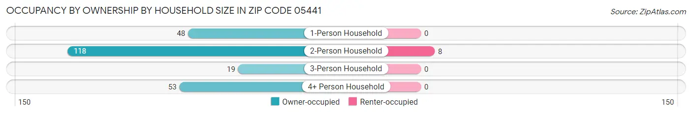 Occupancy by Ownership by Household Size in Zip Code 05441