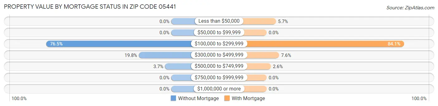 Property Value by Mortgage Status in Zip Code 05441