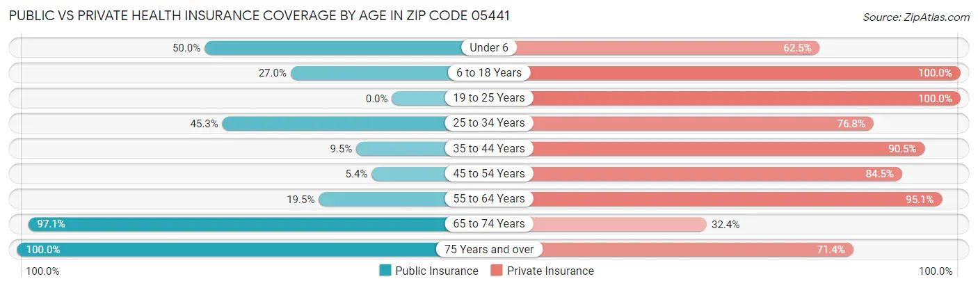 Public vs Private Health Insurance Coverage by Age in Zip Code 05441
