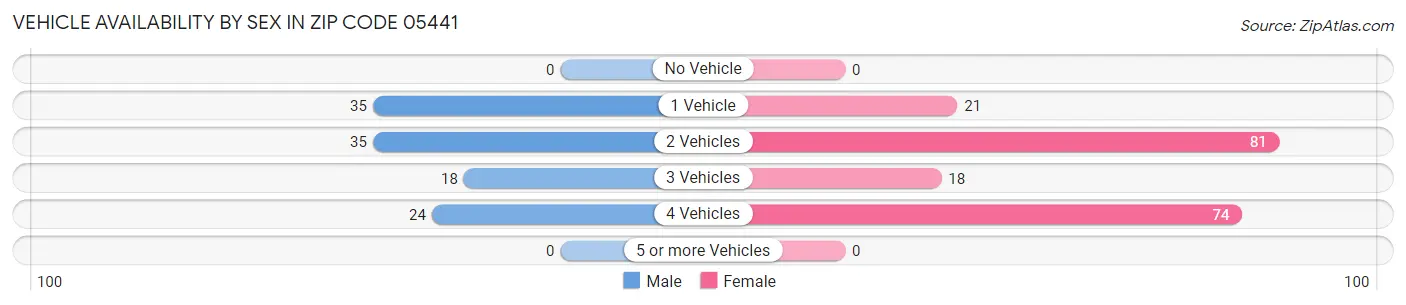 Vehicle Availability by Sex in Zip Code 05441