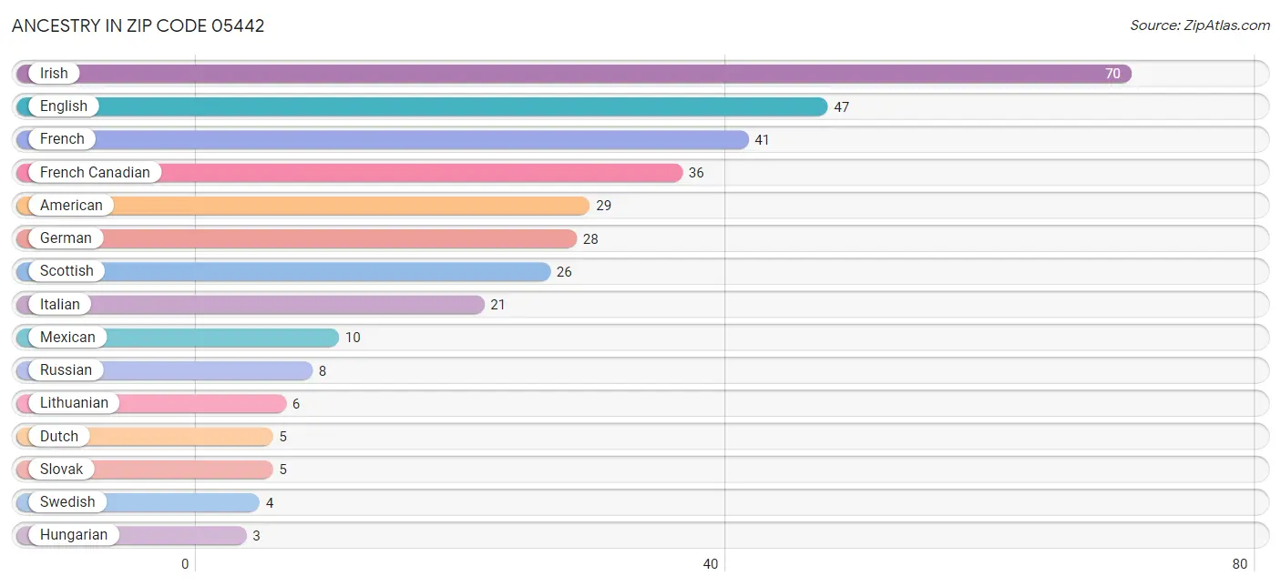 Ancestry in Zip Code 05442