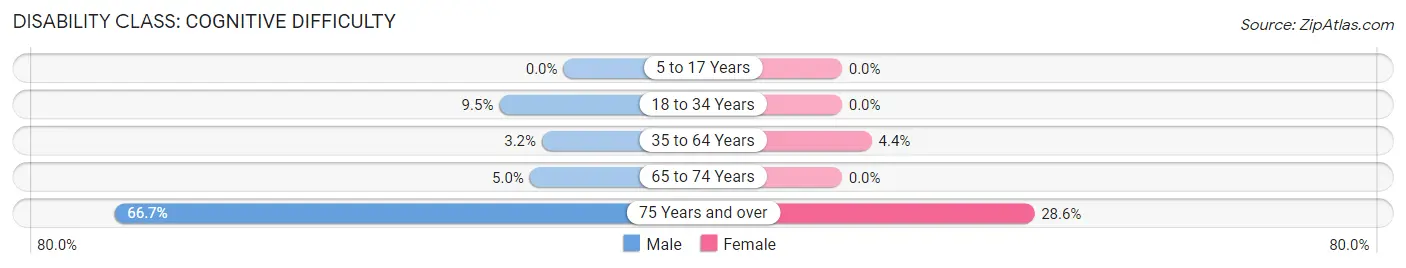 Disability in Zip Code 05442: <span>Cognitive Difficulty</span>