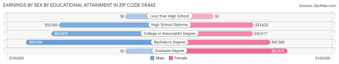 Earnings by Sex by Educational Attainment in Zip Code 05442