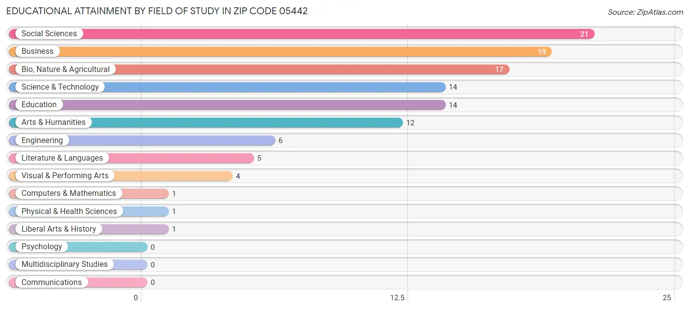 Educational Attainment by Field of Study in Zip Code 05442