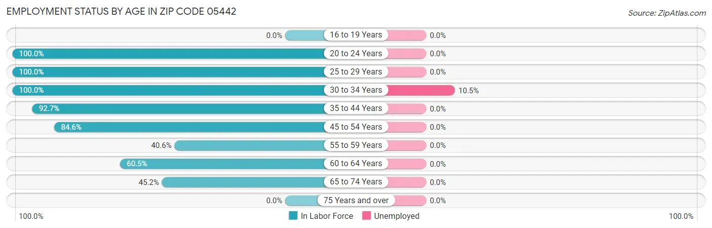 Employment Status by Age in Zip Code 05442