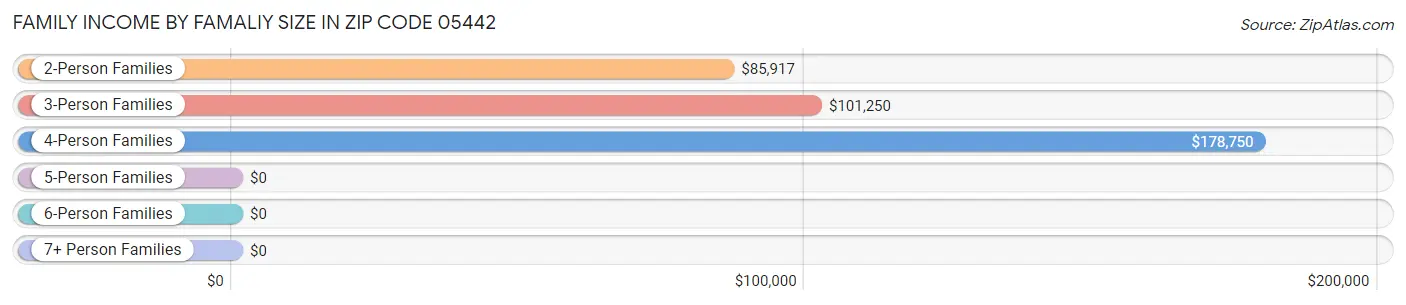 Family Income by Famaliy Size in Zip Code 05442