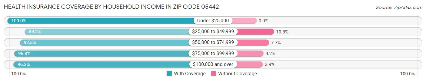 Health Insurance Coverage by Household Income in Zip Code 05442