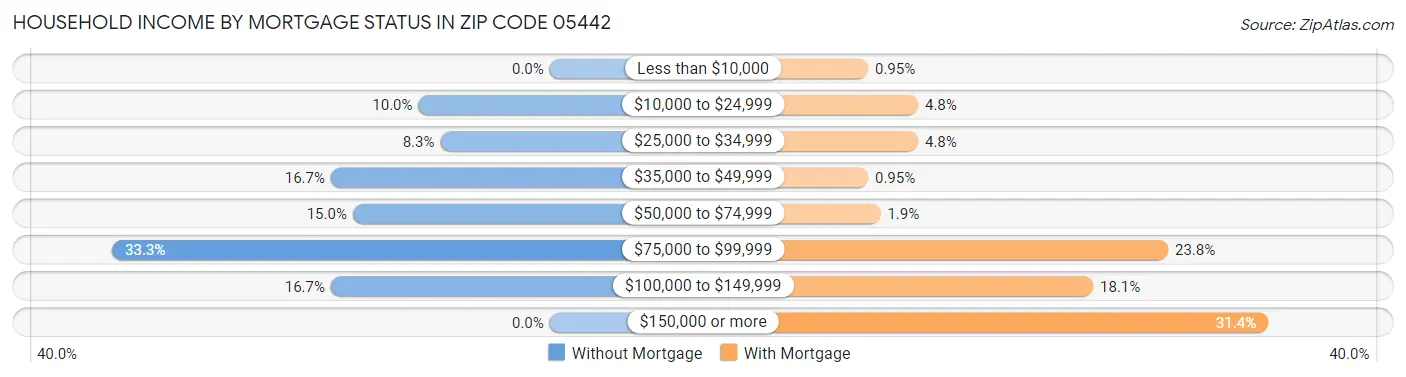 Household Income by Mortgage Status in Zip Code 05442