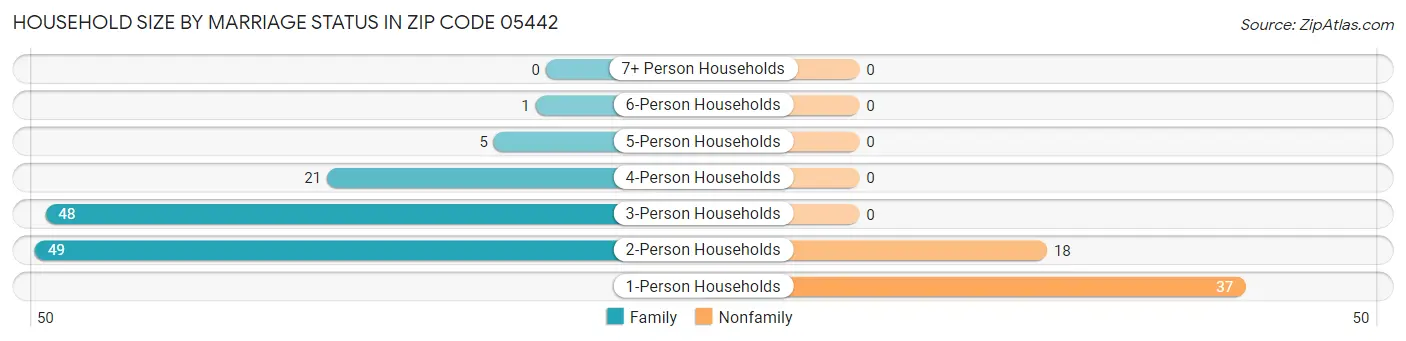 Household Size by Marriage Status in Zip Code 05442