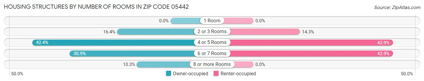 Housing Structures by Number of Rooms in Zip Code 05442