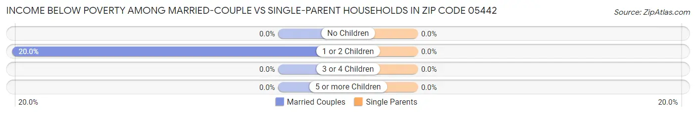 Income Below Poverty Among Married-Couple vs Single-Parent Households in Zip Code 05442
