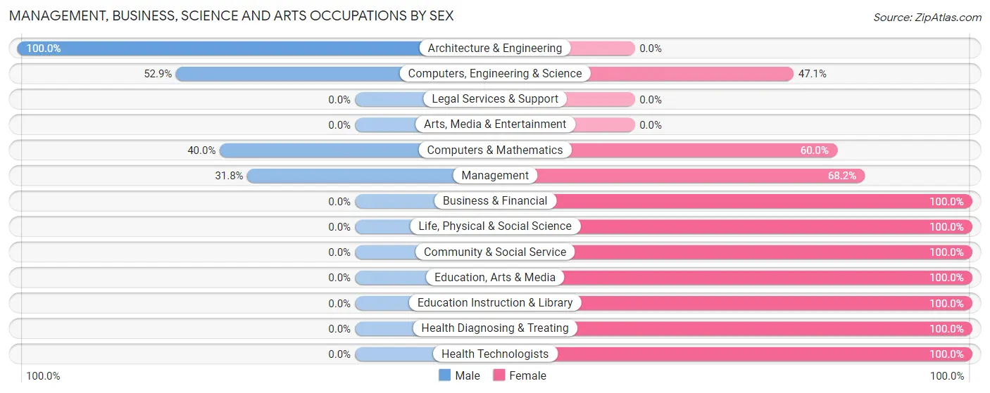 Management, Business, Science and Arts Occupations by Sex in Zip Code 05442
