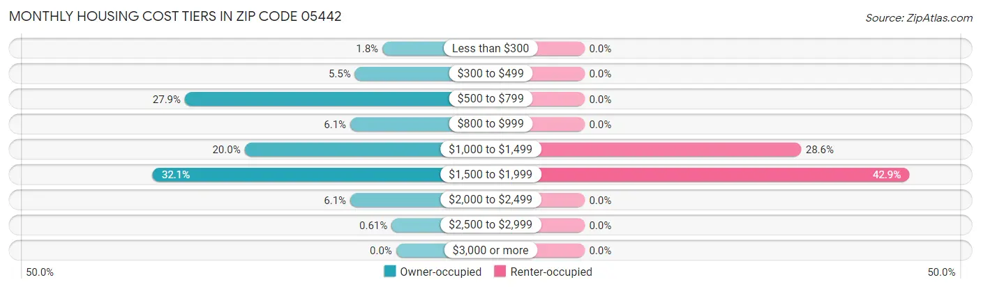 Monthly Housing Cost Tiers in Zip Code 05442