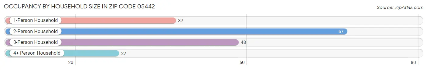 Occupancy by Household Size in Zip Code 05442