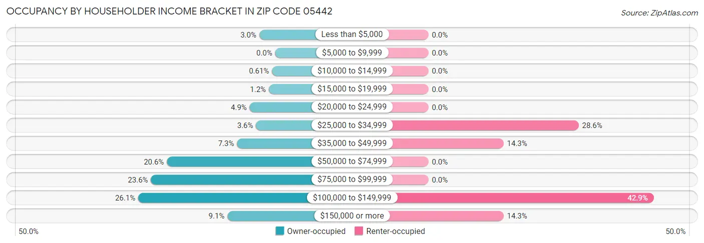 Occupancy by Householder Income Bracket in Zip Code 05442