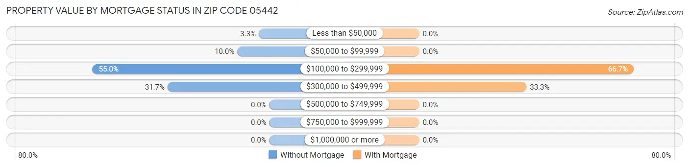 Property Value by Mortgage Status in Zip Code 05442