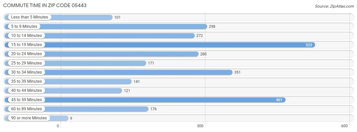 Commute Time in Zip Code 05443