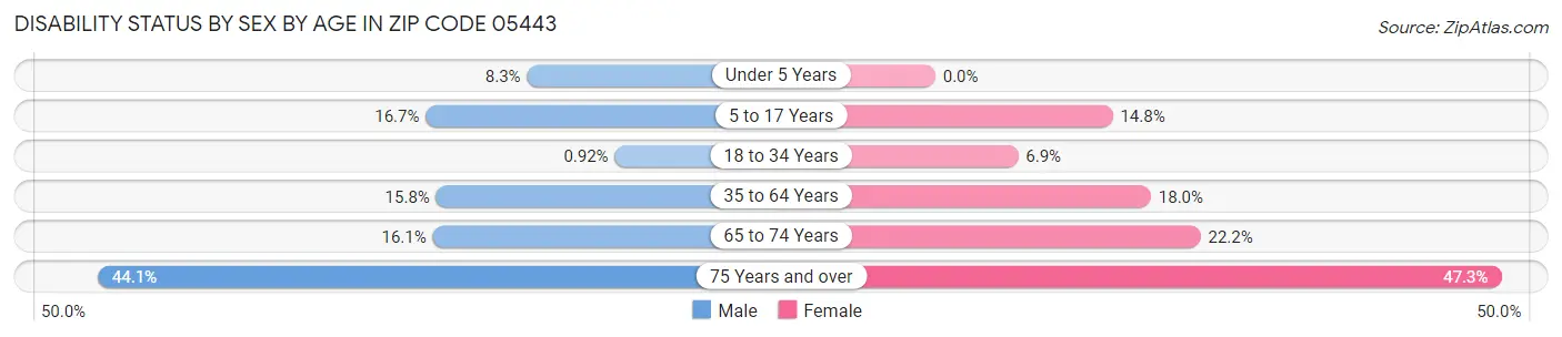 Disability Status by Sex by Age in Zip Code 05443