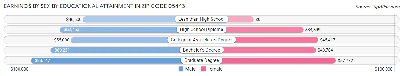 Earnings by Sex by Educational Attainment in Zip Code 05443