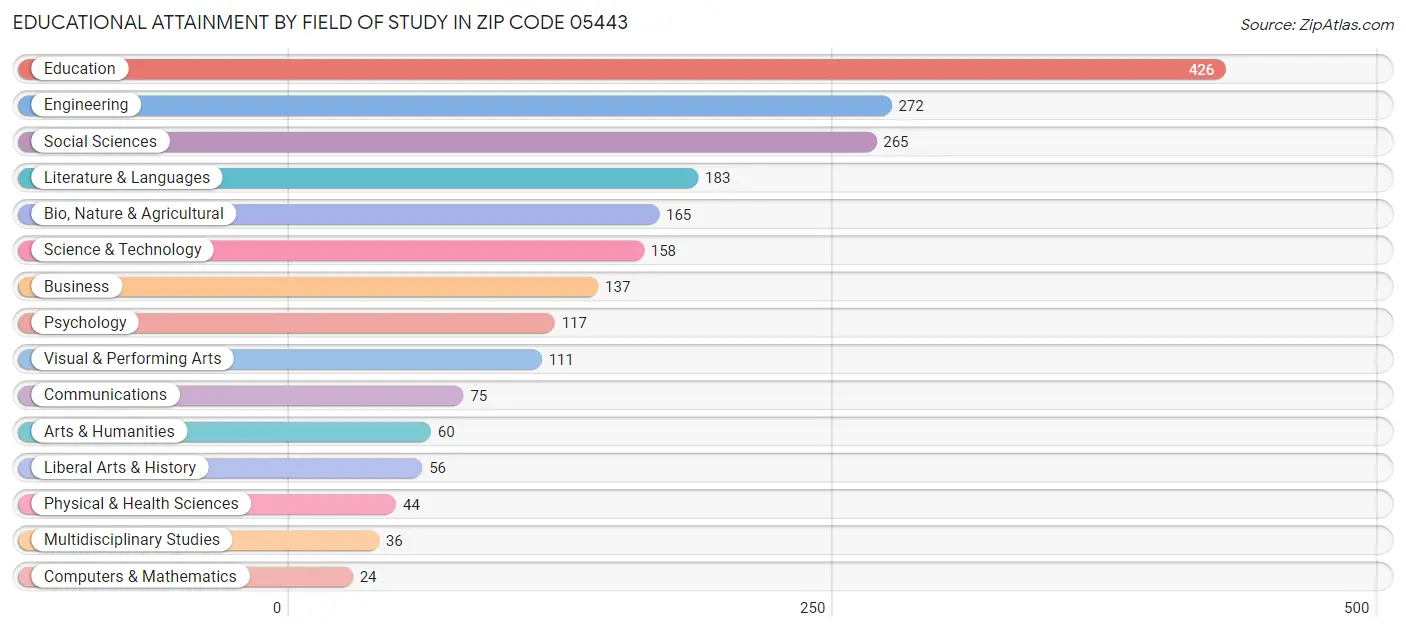 Educational Attainment by Field of Study in Zip Code 05443