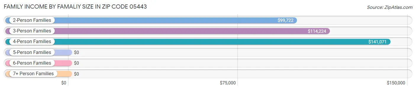 Family Income by Famaliy Size in Zip Code 05443