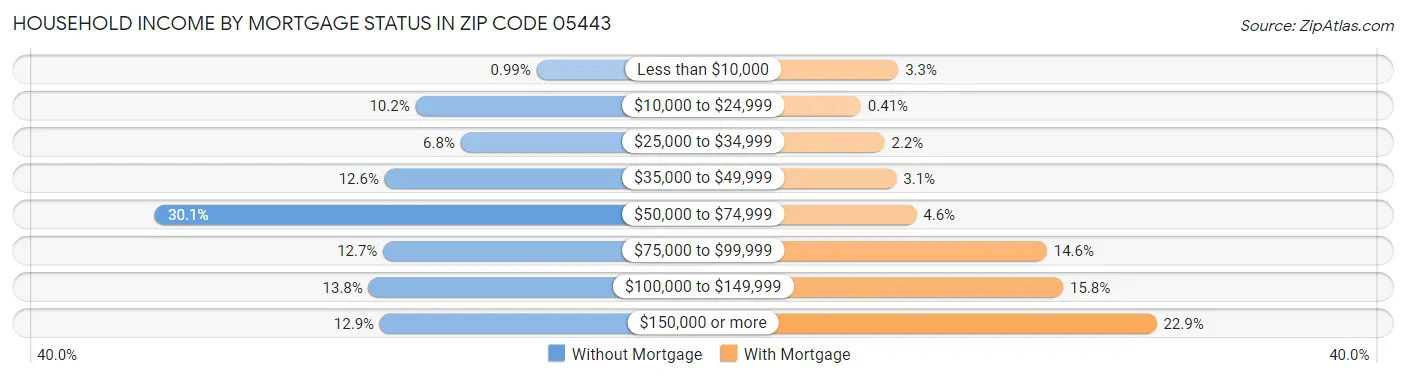 Household Income by Mortgage Status in Zip Code 05443