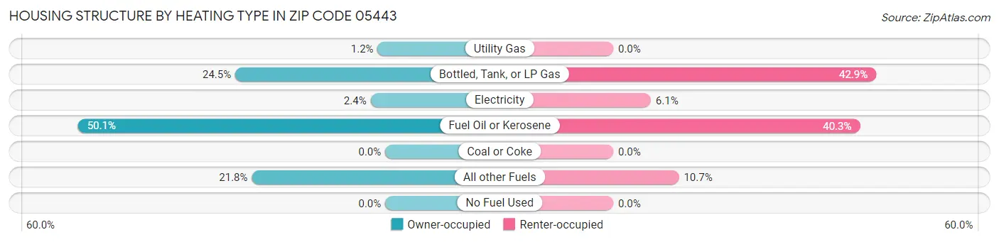 Housing Structure by Heating Type in Zip Code 05443