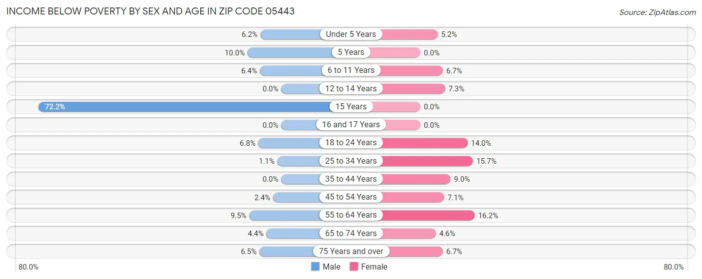 Income Below Poverty by Sex and Age in Zip Code 05443