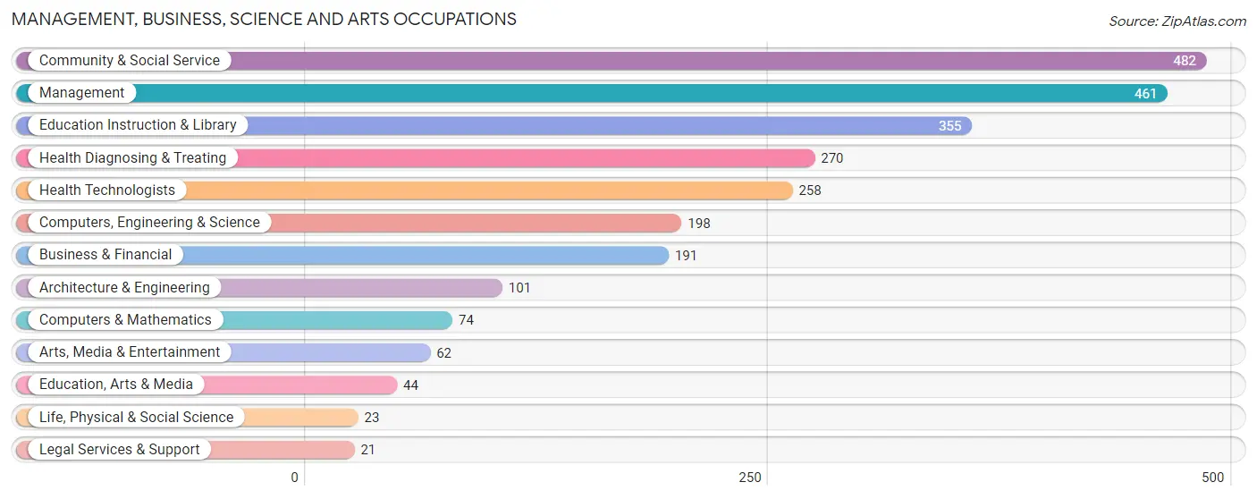 Management, Business, Science and Arts Occupations in Zip Code 05443