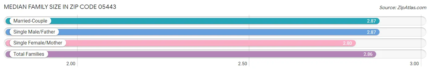 Median Family Size in Zip Code 05443