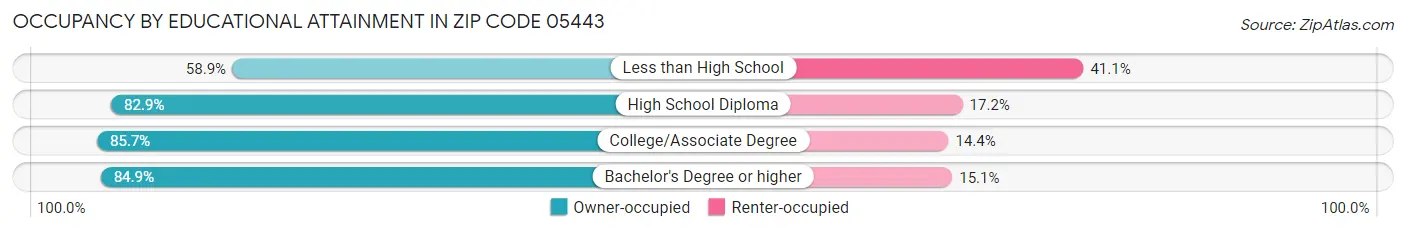 Occupancy by Educational Attainment in Zip Code 05443