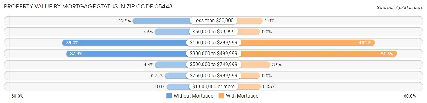 Property Value by Mortgage Status in Zip Code 05443