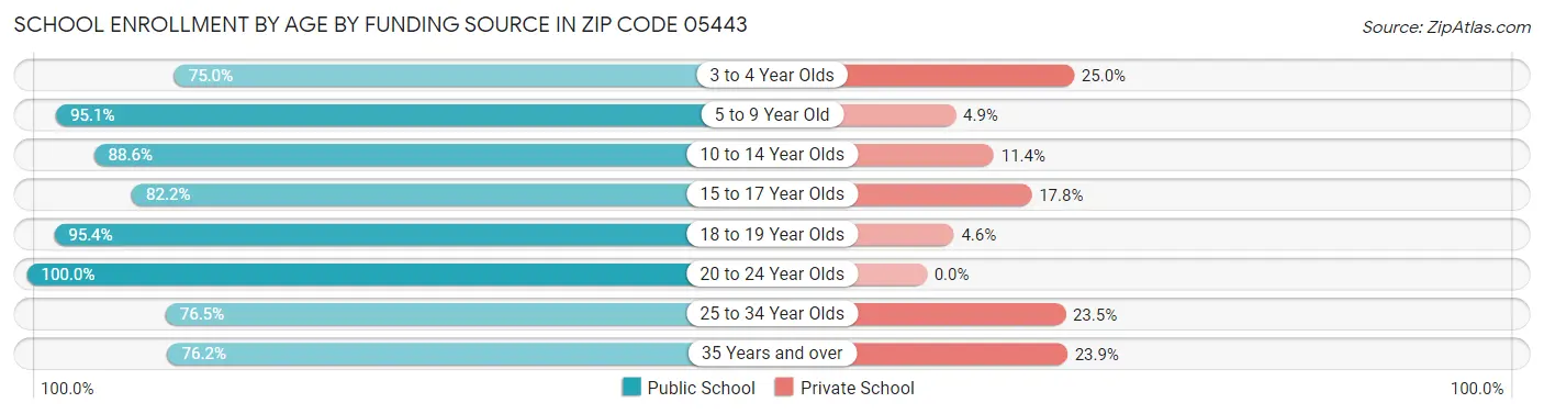 School Enrollment by Age by Funding Source in Zip Code 05443
