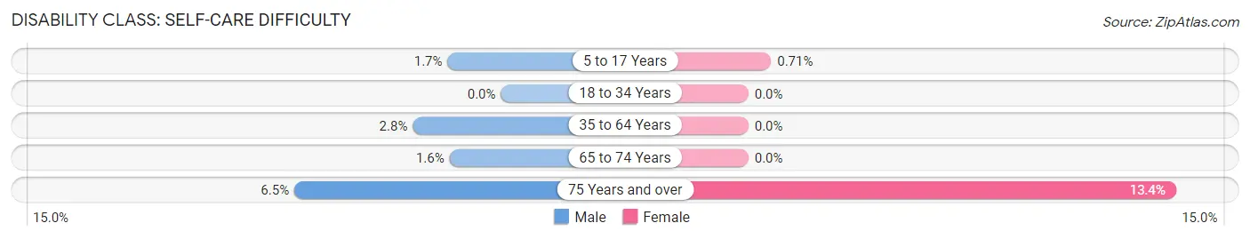 Disability in Zip Code 05443: <span>Self-Care Difficulty</span>