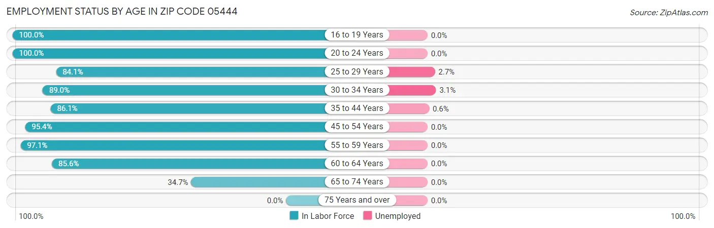 Employment Status by Age in Zip Code 05444
