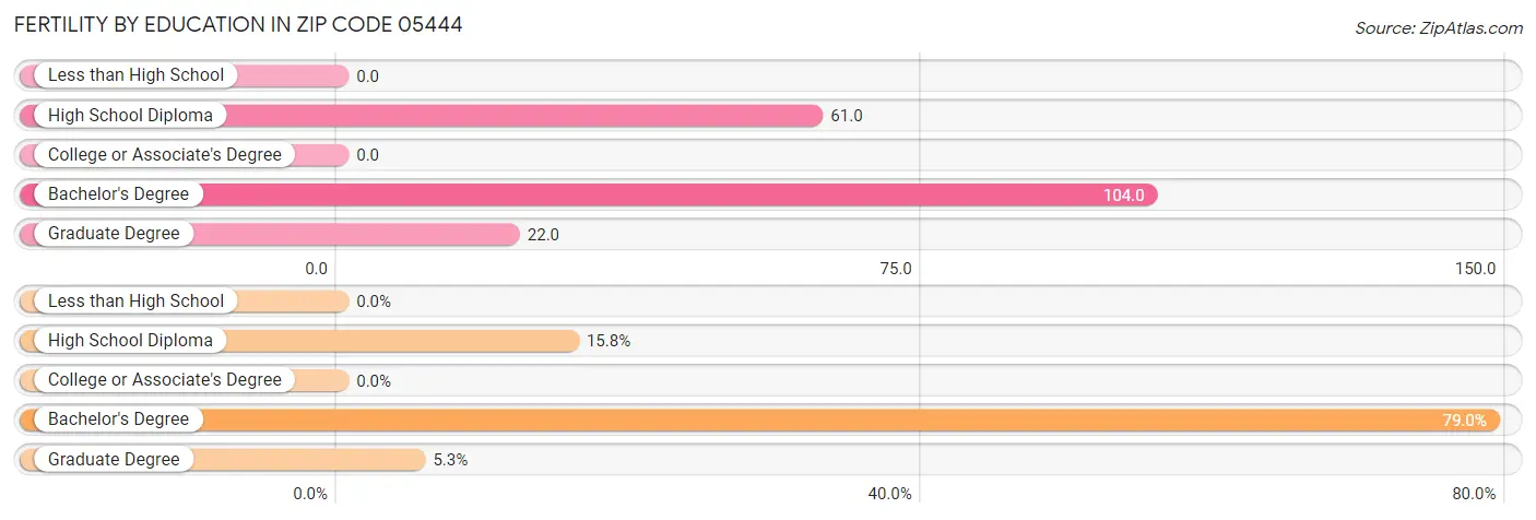 Female Fertility by Education Attainment in Zip Code 05444