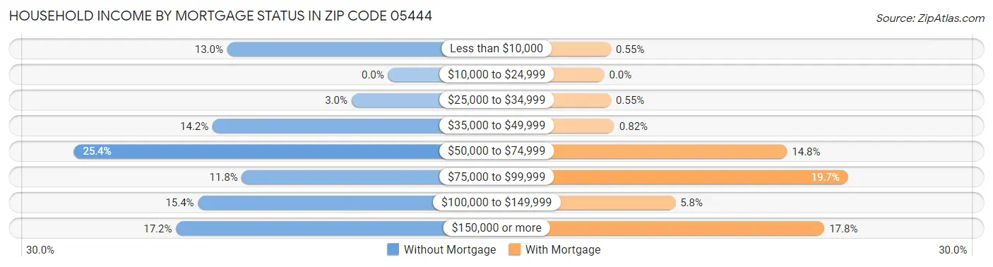 Household Income by Mortgage Status in Zip Code 05444