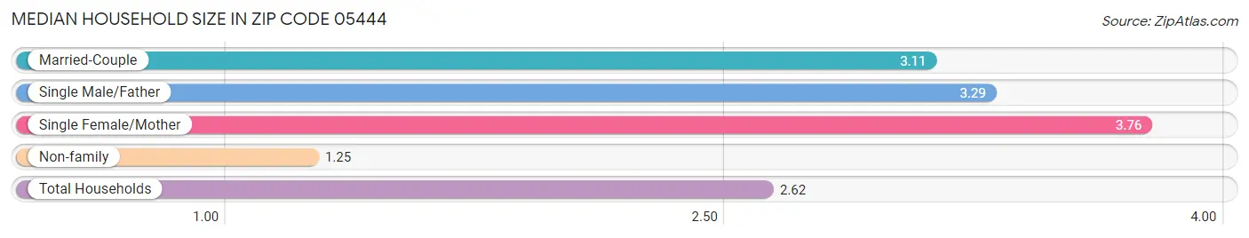 Median Household Size in Zip Code 05444