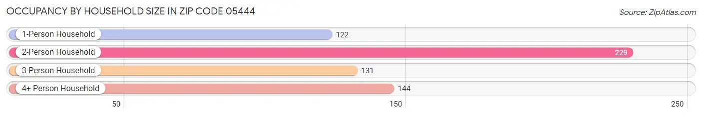 Occupancy by Household Size in Zip Code 05444