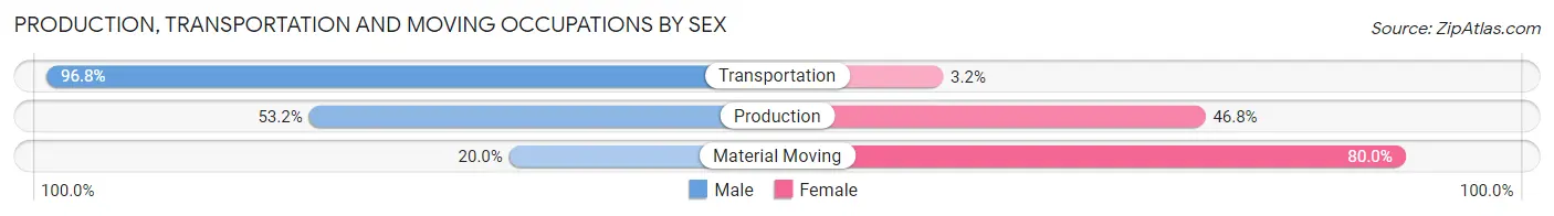 Production, Transportation and Moving Occupations by Sex in Zip Code 05444